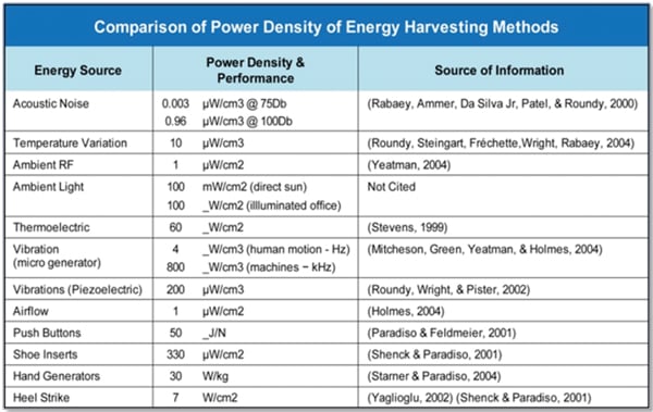 Power density of Energy Harvesting Methods Power Density of Energy Harvesting Methods